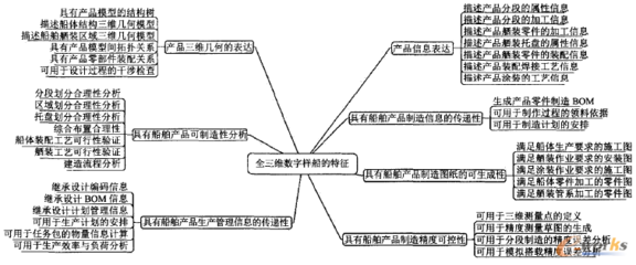 基于全三维数字样船的船舶产品信息集成应用研究_CAD_产品创新数字化(PLM)_文章_e-works数字化企业网